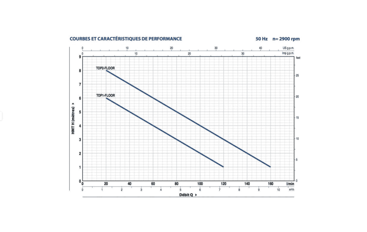 Pompe asséchement 0,37kw mono