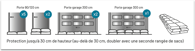 Schéma sac barrière anti-inondation